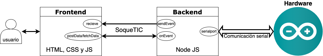 Diagrama Hardware con SoqueTIC